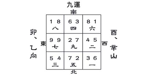 乙山辛向九運|九運卯山酉向／乙山辛向宅運盤風水詳解